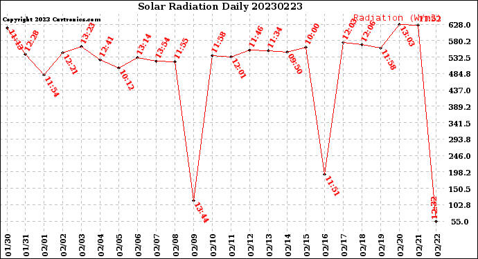 Milwaukee Weather Solar Radiation<br>Daily