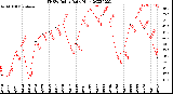 Milwaukee Weather THSW Index<br>Daily High