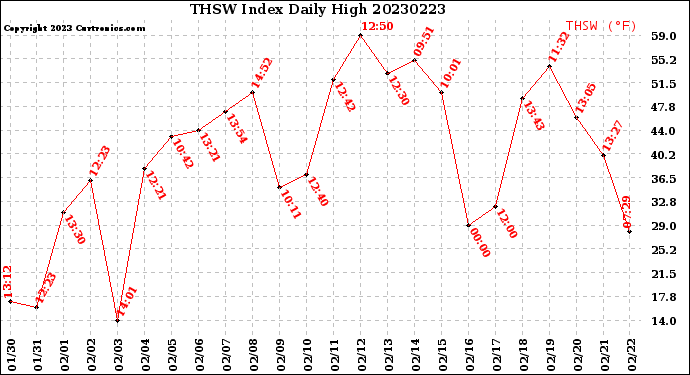 Milwaukee Weather THSW Index<br>Daily High