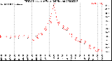 Milwaukee Weather THSW Index<br>per Hour<br>(24 Hours)