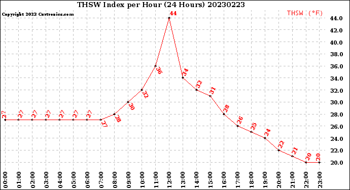 Milwaukee Weather THSW Index<br>per Hour<br>(24 Hours)