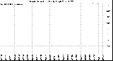 Milwaukee Weather Wind Direction<br>Daily High