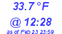 Milwaukee Weather Dewpoint High High Today