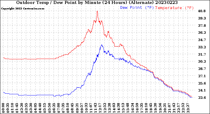 Milwaukee Weather Outdoor Temp / Dew Point<br>by Minute<br>(24 Hours) (Alternate)