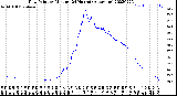 Milwaukee Weather Dew Point<br>by Minute<br>(24 Hours) (Alternate)