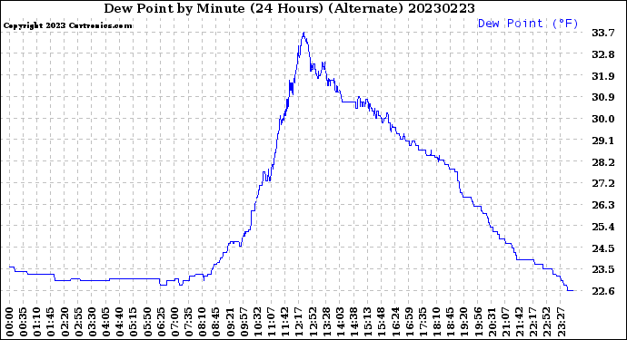 Milwaukee Weather Dew Point<br>by Minute<br>(24 Hours) (Alternate)