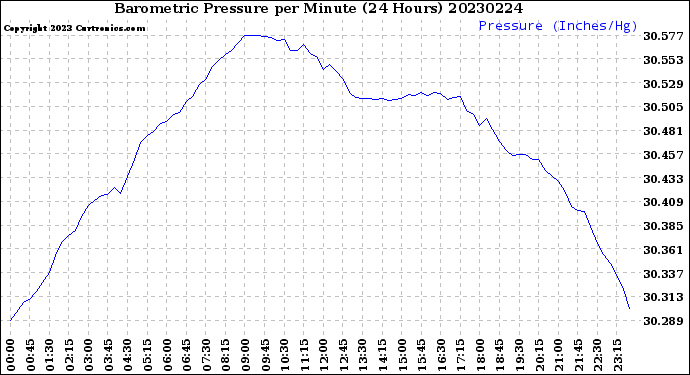 Milwaukee Weather Barometric Pressure<br>per Minute<br>(24 Hours)