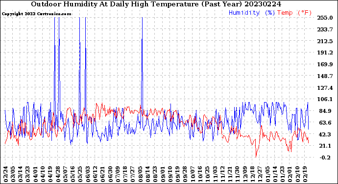 Milwaukee Weather Outdoor Humidity<br>At Daily High<br>Temperature<br>(Past Year)