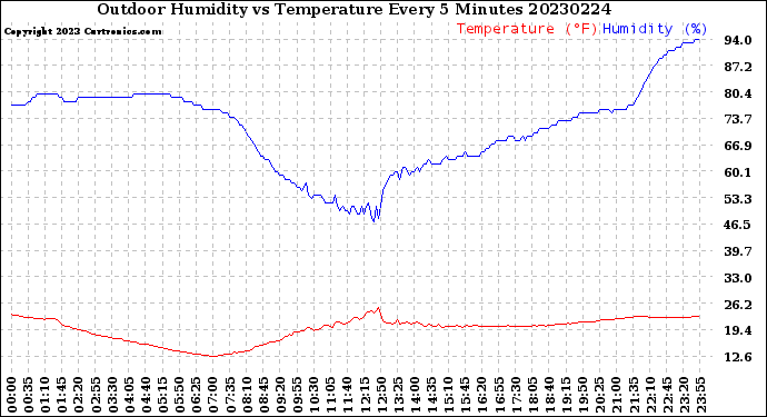 Milwaukee Weather Outdoor Humidity<br>vs Temperature<br>Every 5 Minutes