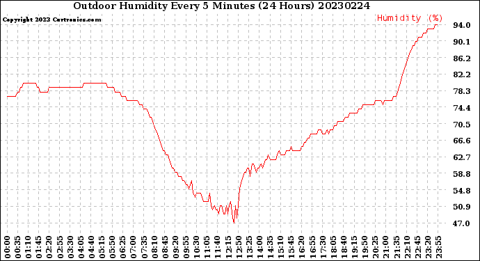 Milwaukee Weather Outdoor Humidity<br>Every 5 Minutes<br>(24 Hours)