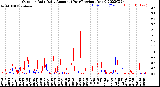 Milwaukee Weather Outdoor Rain<br>Daily Amount<br>(Past/Previous Year)