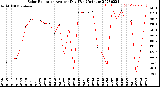 Milwaukee Weather Solar Radiation<br>Avg per Day W/m2/minute