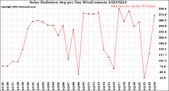 Milwaukee Weather Solar Radiation<br>Avg per Day W/m2/minute