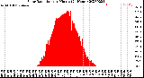 Milwaukee Weather Solar Radiation<br>per Minute<br>(24 Hours)