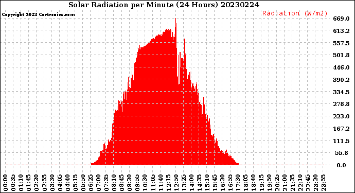 Milwaukee Weather Solar Radiation<br>per Minute<br>(24 Hours)