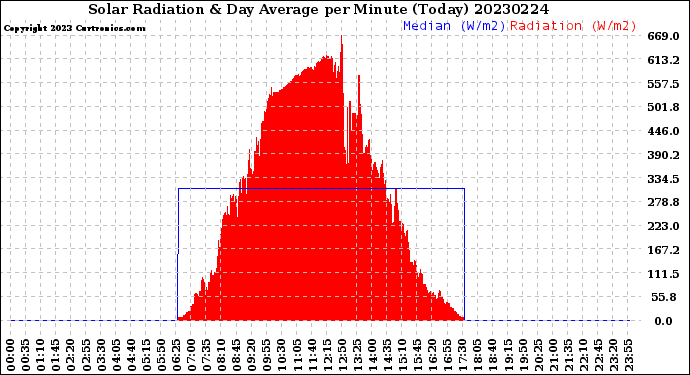 Milwaukee Weather Solar Radiation<br>& Day Average<br>per Minute<br>(Today)