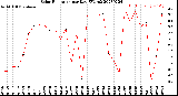 Milwaukee Weather Solar Radiation<br>per Day KW/m2