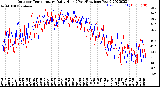 Milwaukee Weather Outdoor Temperature<br>Daily High<br>(Past/Previous Year)