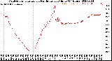 Milwaukee Weather Outdoor Temperature<br>vs Heat Index<br>per Minute<br>(24 Hours)