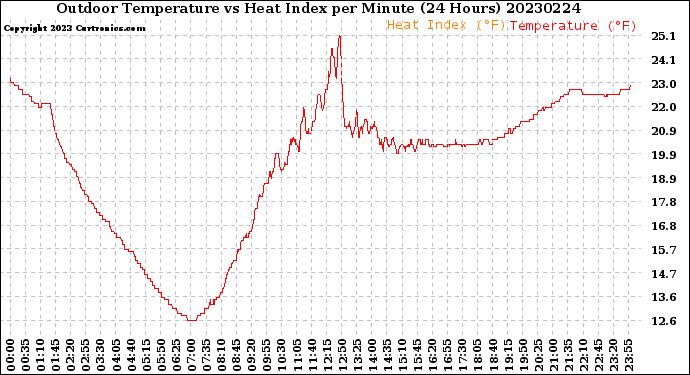 Milwaukee Weather Outdoor Temperature<br>vs Heat Index<br>per Minute<br>(24 Hours)