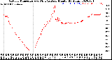 Milwaukee Weather Outdoor Temperature<br>vs Wind Chill<br>per Minute<br>(24 Hours)