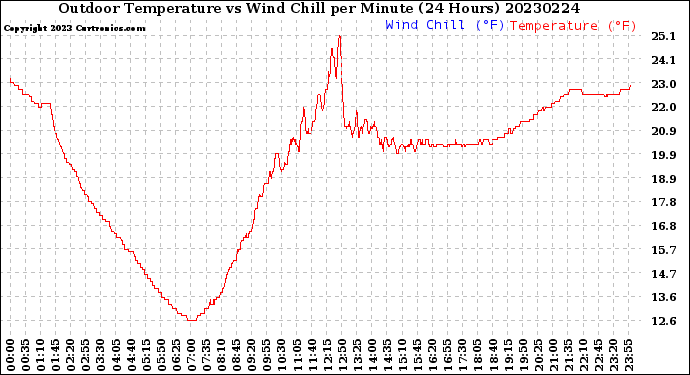 Milwaukee Weather Outdoor Temperature<br>vs Wind Chill<br>per Minute<br>(24 Hours)