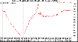 Milwaukee Weather Outdoor Temperature<br>per Minute<br>(24 Hours)