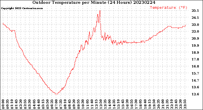 Milwaukee Weather Outdoor Temperature<br>per Minute<br>(24 Hours)