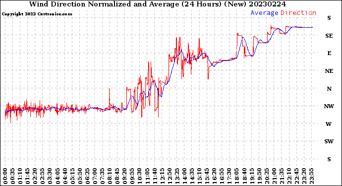 Milwaukee Weather Wind Direction<br>Normalized and Average<br>(24 Hours) (New)