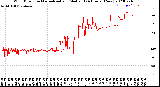 Milwaukee Weather Wind Direction<br>Normalized and Median<br>(24 Hours) (New)