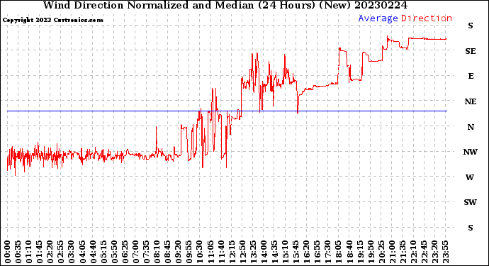 Milwaukee Weather Wind Direction<br>Normalized and Median<br>(24 Hours) (New)