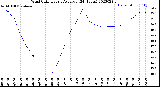 Milwaukee Weather Wind Chill<br>Hourly Average<br>(24 Hours)