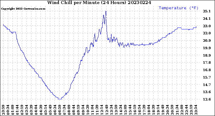 Milwaukee Weather Wind Chill<br>per Minute<br>(24 Hours)