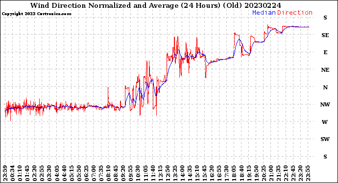 Milwaukee Weather Wind Direction<br>Normalized and Average<br>(24 Hours) (Old)