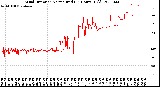 Milwaukee Weather Wind Direction<br>Normalized<br>(24 Hours) (Old)