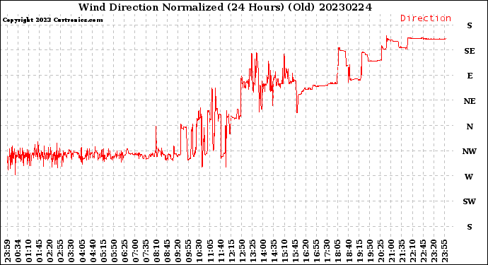 Milwaukee Weather Wind Direction<br>Normalized<br>(24 Hours) (Old)