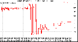 Milwaukee Weather Wind Direction<br>(24 Hours) (Raw)