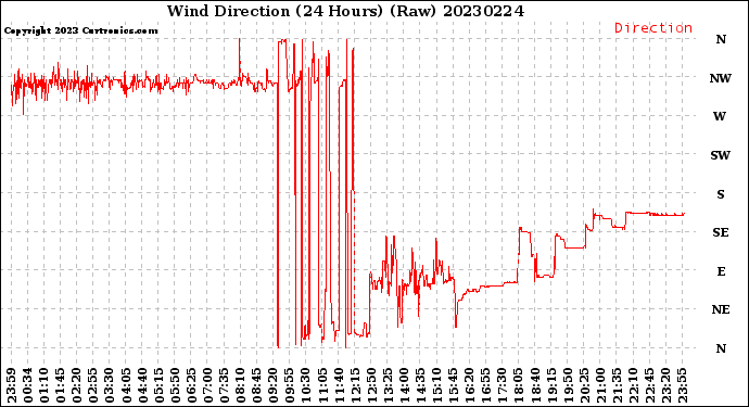 Milwaukee Weather Wind Direction<br>(24 Hours) (Raw)