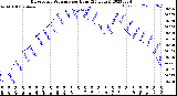 Milwaukee Weather Barometric Pressure<br>per Hour<br>(24 Hours)