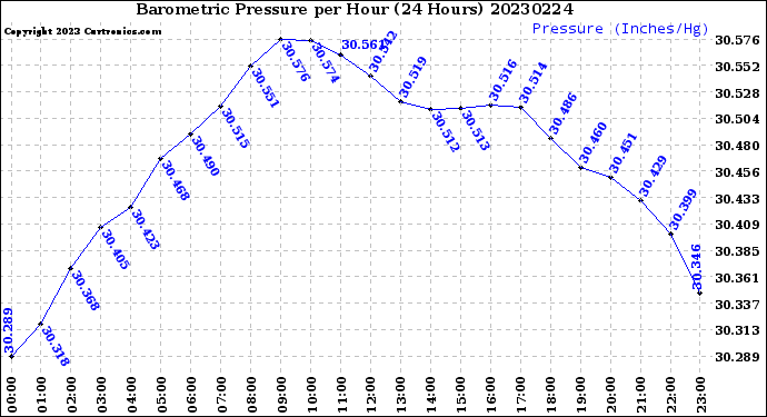 Milwaukee Weather Barometric Pressure<br>per Hour<br>(24 Hours)