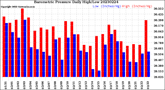 Milwaukee Weather Barometric Pressure<br>Daily High/Low