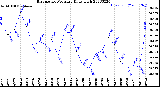 Milwaukee Weather Barometric Pressure<br>Daily High