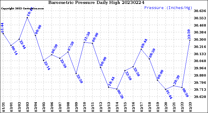 Milwaukee Weather Barometric Pressure<br>Daily High