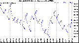 Milwaukee Weather Barometric Pressure<br>Daily Low