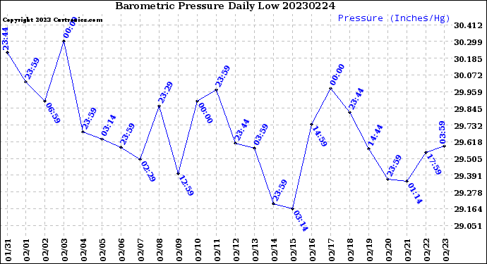 Milwaukee Weather Barometric Pressure<br>Daily Low