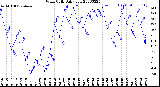 Milwaukee Weather Wind Chill<br>Daily Low