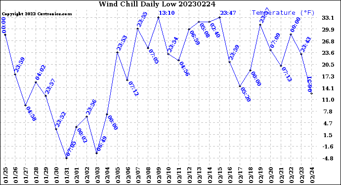 Milwaukee Weather Wind Chill<br>Daily Low