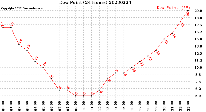 Milwaukee Weather Dew Point<br>(24 Hours)