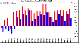 Milwaukee Weather Dew Point<br>Daily High/Low