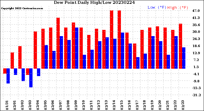 Milwaukee Weather Dew Point<br>Daily High/Low